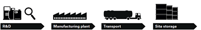 lubricants chart flow