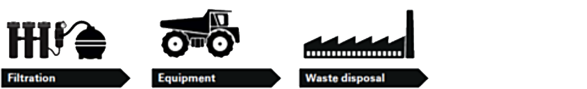 lubricants chart flow