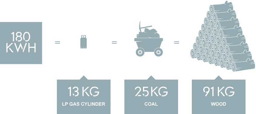 LPG Facts